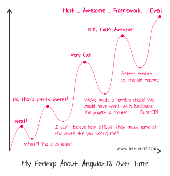 feelings_about_angularjs_over_time