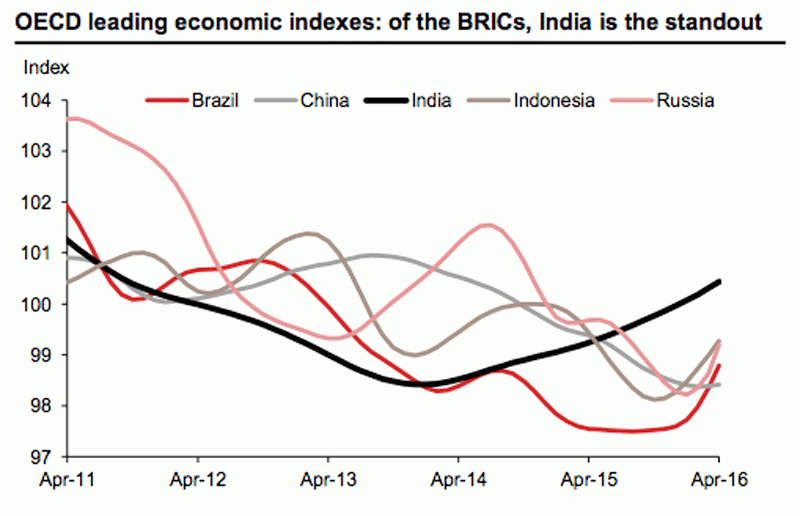 OECD Brick Leading economic indexes